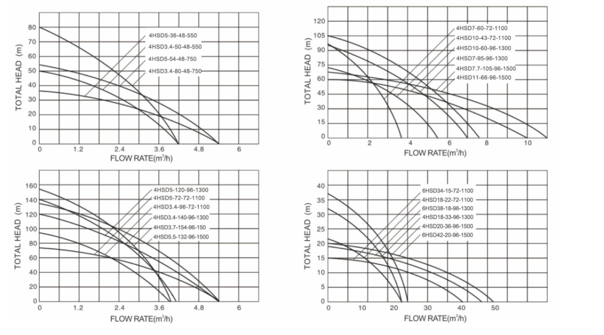 solar power pump curve